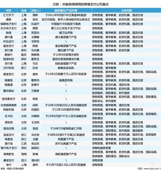 “一带一路”政策红利下，我国跨境支付行业现状如何？