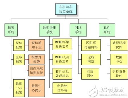 用bfrdmc技术设计的电动车单车防丢方案