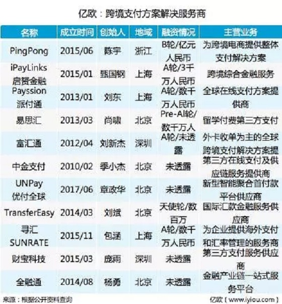 “一带一路”政策红利下，我国跨境支付行业现状如何？