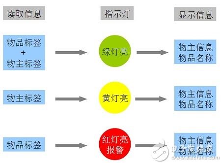 用bfrdmc技术设计的电动车单车防丢方案
