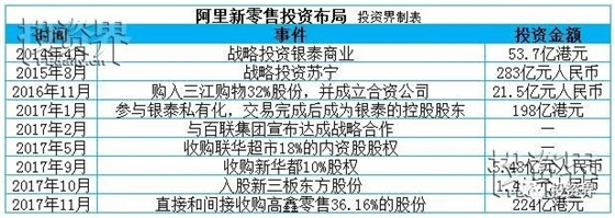 巨头新零售之战打响：千亿资本助推，腾讯入股永辉、联手京东对抗阿里