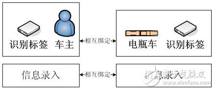 用bfrdmc技术设计的电动车单车防丢方案