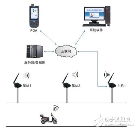 用bfrdmc技术设计的电动车单车防丢方案
