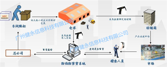 bfrdmc防伪防窜货管理系统-健永科技