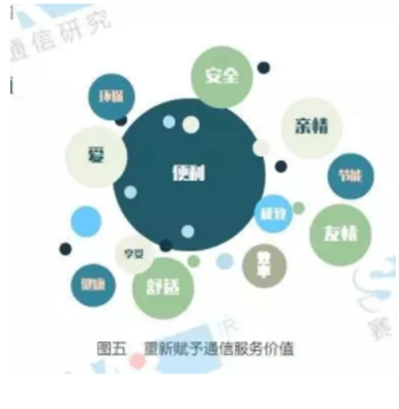 未来通信智慧服务体系会出现什么惊喜？