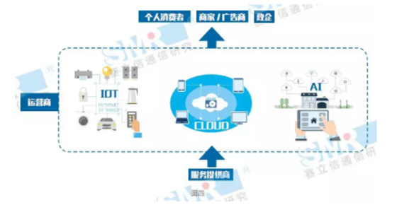 未来通信智慧服务体系会出现什么惊喜？