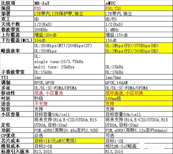 从NB-IoT与eMTC的技术比较，看中国三大运营商在NB-IoT和eMTC上的选择策略
