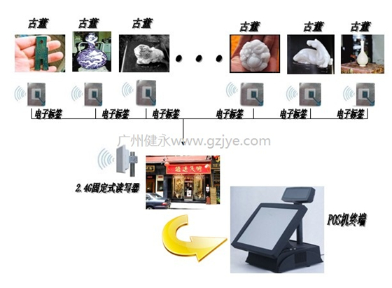 古董店bfrdmc管理系统集成解决方案