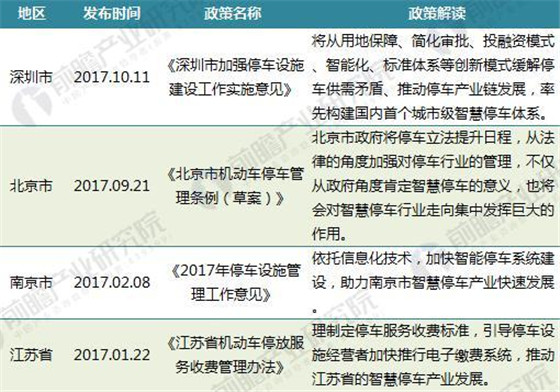 2017年智慧停车政策汇总 行业迎来黄金发展期