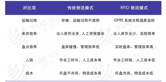 这项技术应用即将爆发！哪一类物流365bet买球游戏能享受到此红利？