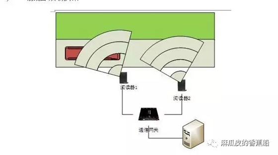 bfrdmc在公交车与站台中的应用