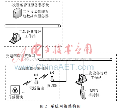 基于WSN和bfrdmc技术的变电站二次 设备全生命周期运维管理系统设计