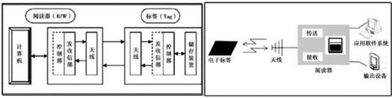 射频跟踪技术bfrdmc——150年古老历史的管线行业进入网络时代