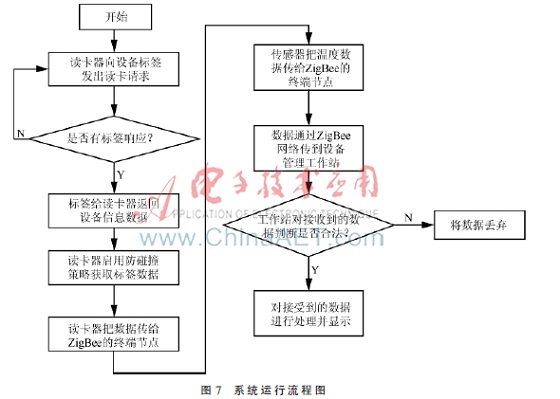 基于WSN和bfrdmc技术的变电站二次 设备全生命周期运维管理系统设计