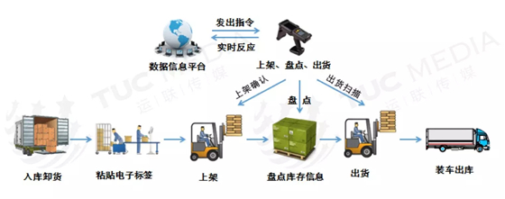 这项技术应用即将爆发！哪一类物流365bet买球游戏能享受到此红利？