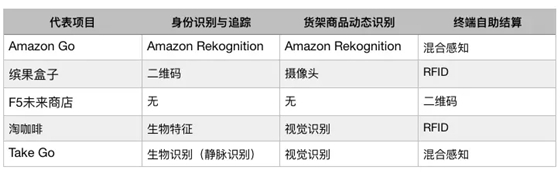 【中美无人超市大PK】Amazon Go遭遇中国对手（附评测报告）