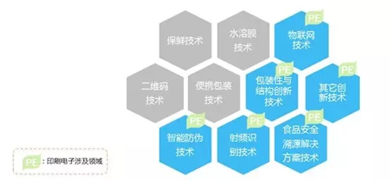 下一个千亿蓝海市场，智能包装产业发展回顾及应用展望