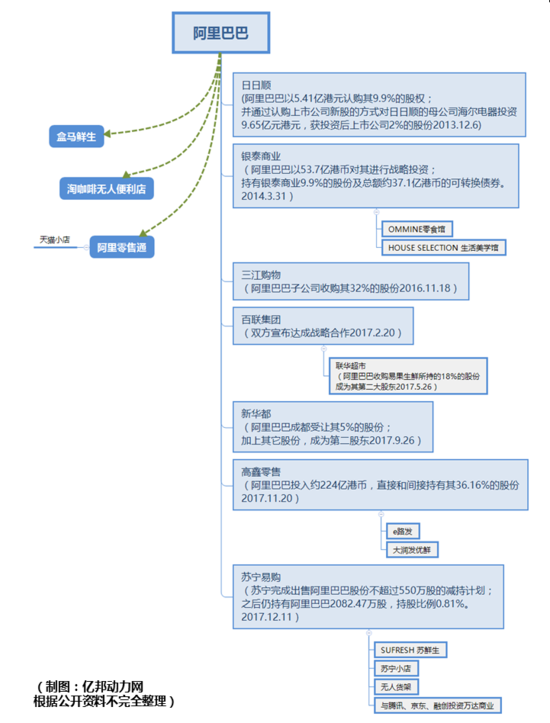 阿里腾讯背景下零售业渐呈三大阵形