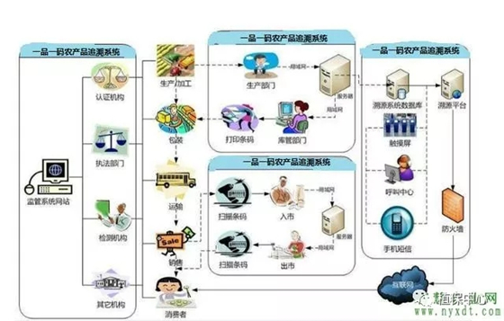 2018年后，一品一码农产品可追溯系统逐步流行！
