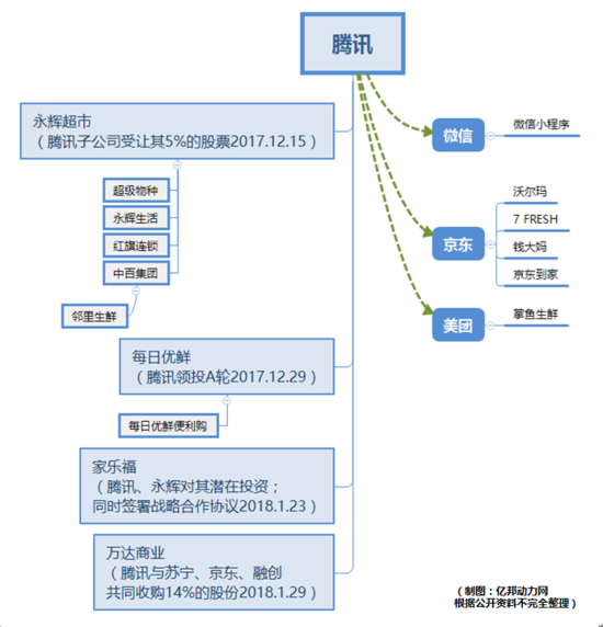 阿里腾讯背景下零售业渐呈三大阵形