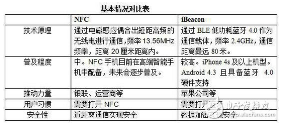 NFC与iBeacon技术角逐