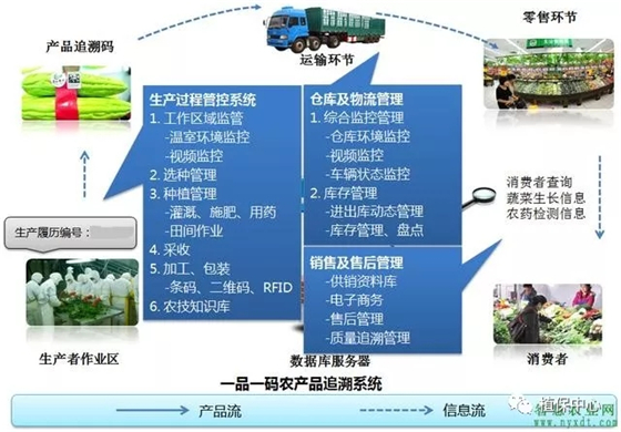 2018年后，一品一码农产品可追溯系统逐步流行！