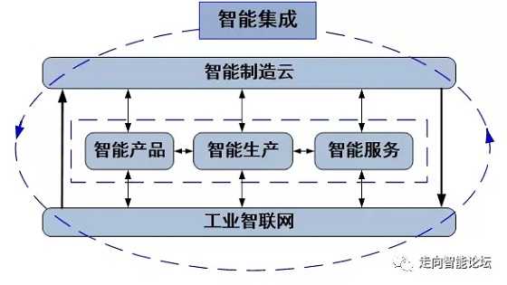重磅 | 中国工程院提出新一代智能制造