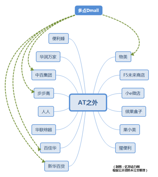 阿里腾讯背景下零售业渐呈三大阵形