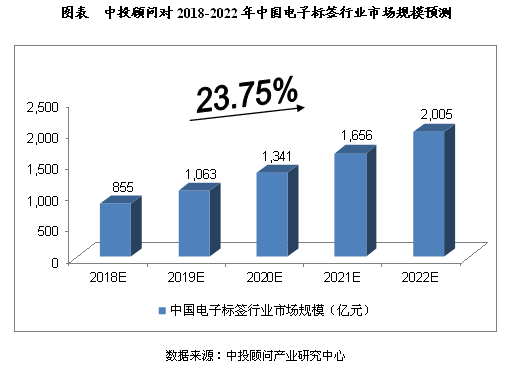 2018-2022年中国电子标签行业预测分析