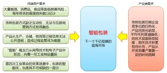 下一个千亿蓝海市场，智能包装产业发展回顾及应用展望