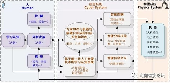 重磅 | 中国工程院提出新一代智能制造