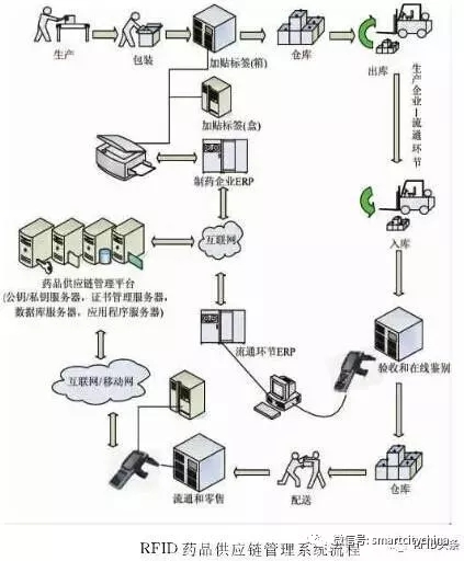 “bfrdmc+物联网”推动供应链全程数据可视化，哪些行业应用的系统集成工程值得看好？