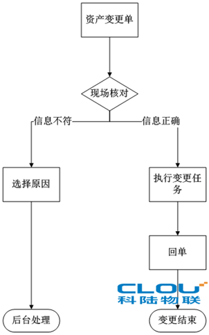 bfrdmc资产管理系统方案