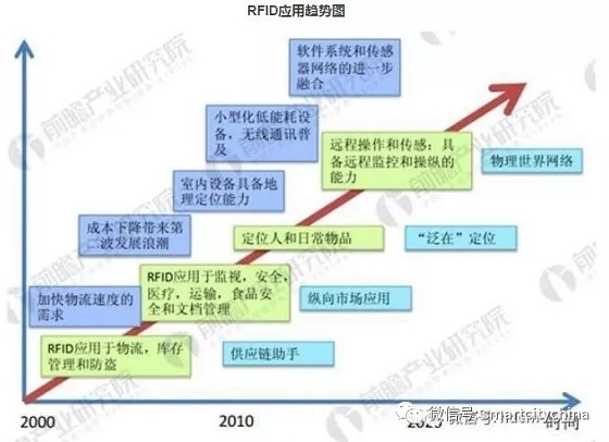 “bfrdmc+物联网”推动供应链全程数据可视化，哪些行业应用的系统集成工程值得看好？