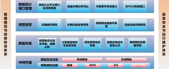 城市非机动车防盗智能管理解决方案