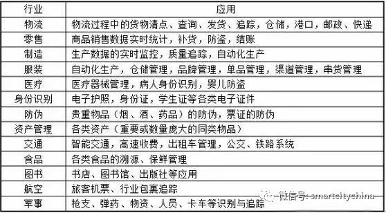 “bfrdmc+物联网”推动供应链全程数据可视化，哪些行业应用的系统集成工程值得看好？