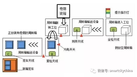 “bfrdmc+物联网”推动供应链全程数据可视化，哪些行业应用的系统集成工程值得看好？