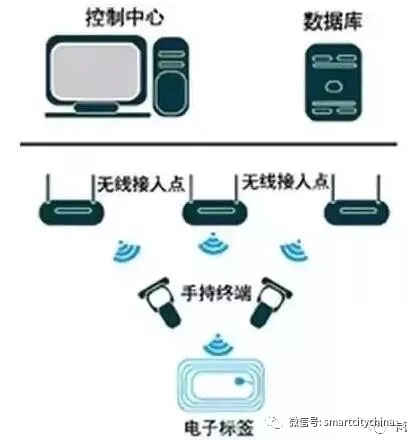 “bfrdmc+物联网”推动供应链全程数据可视化，哪些行业应用的系统集成工程值得看好？
