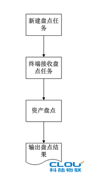 bfrdmc资产管理系统方案