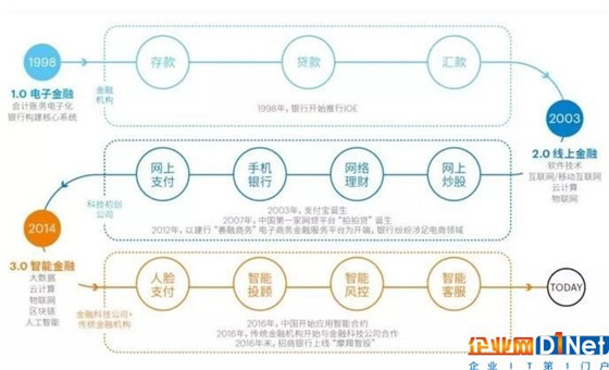 人工智能来了！全面解析智能金融六大应用场景