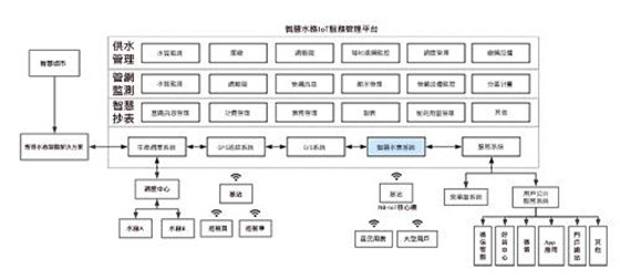 水资源智慧应用水涨船高　NB-IoT智慧水表全面启动