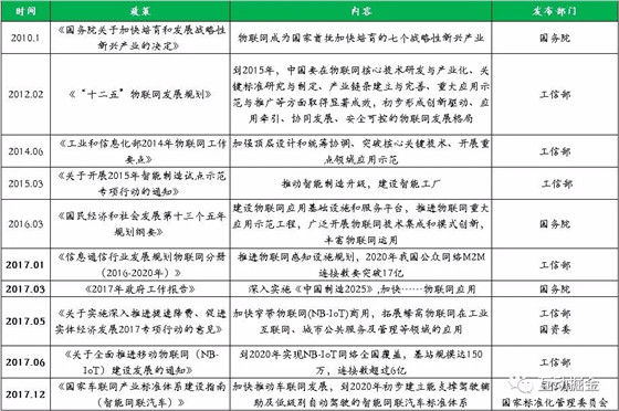 物联网产业链
