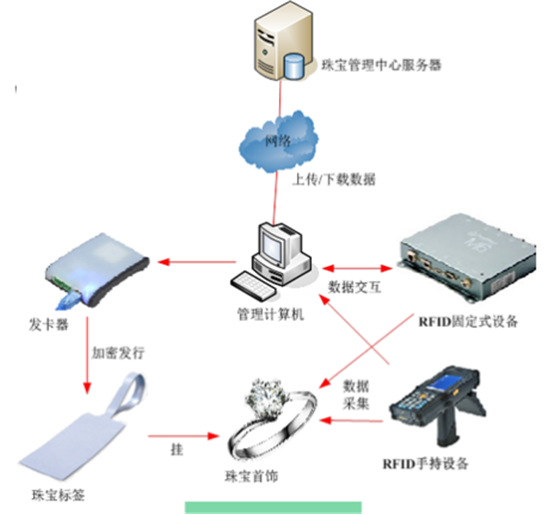 bfrdmc珠宝管理应用于新零售行业解决方案