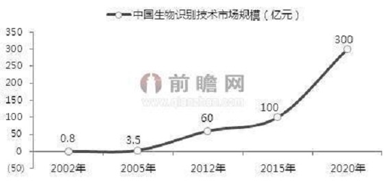 生物识别发展渐入佳境 2020年市场规模将达300亿
