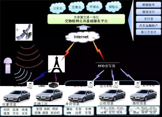 基于“北斗+汽车电子标识”的车辆交通大数据应用方案