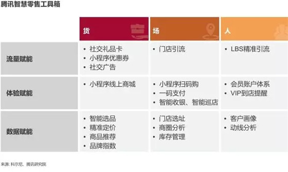 2018智慧零售白皮书：零售不死，巨变时代的零售转型工具箱