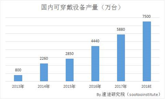 速途研究院：2018年Q1可穿戴设备研究报告