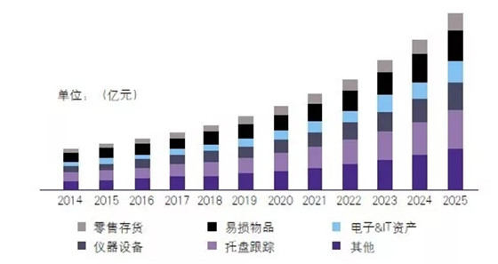 信息型智能包装技术应用分析