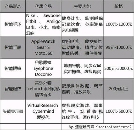 速途研究院：2018年Q1可穿戴设备研究报告
