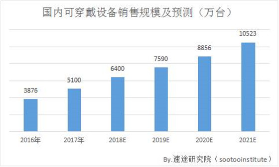 速途研究院：2018年Q1可穿戴设备研究报告